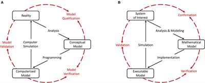 Rigorous Neural Network Simulations: A Model Substantiation Methodology for Increasing the Correctness of Simulation Results in the Absence of Experimental Validation Data